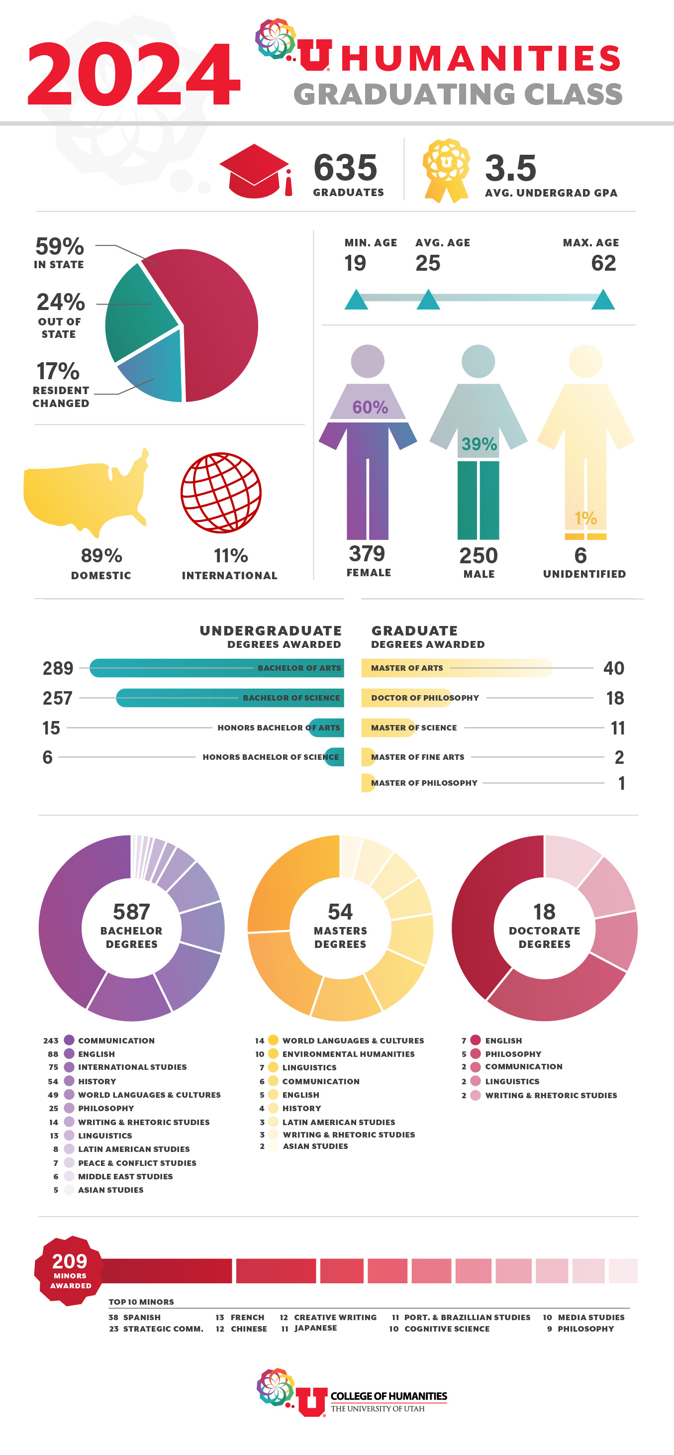 2024 graduation stats